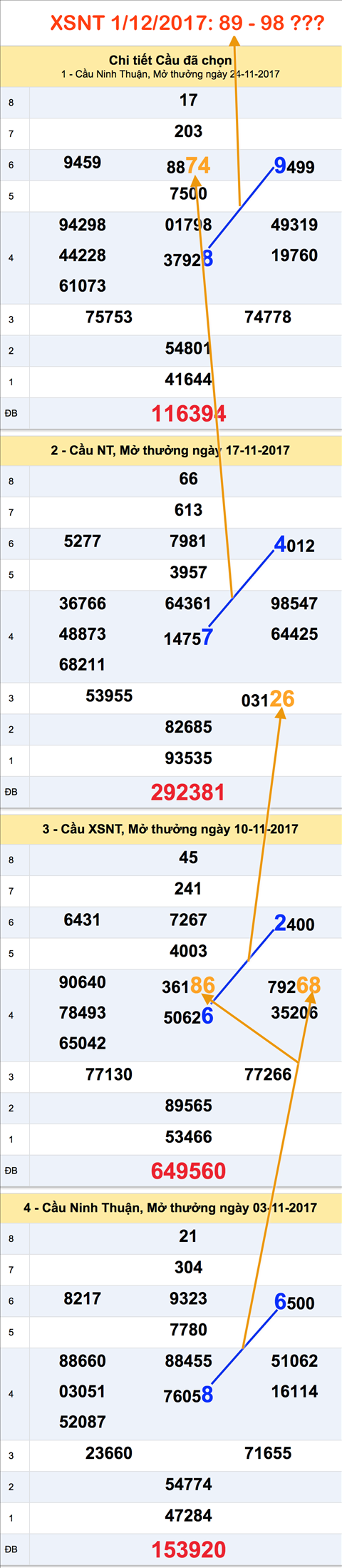 Thong ke XSMT - An so XSNT 1-12-2017